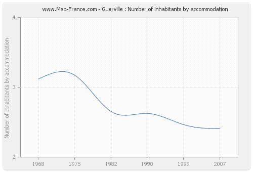 Guerville : Number of inhabitants by accommodation