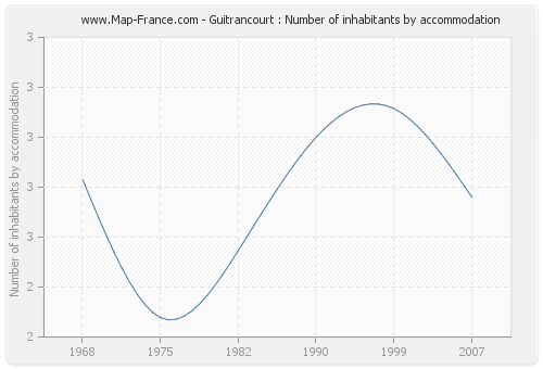 Guitrancourt : Number of inhabitants by accommodation