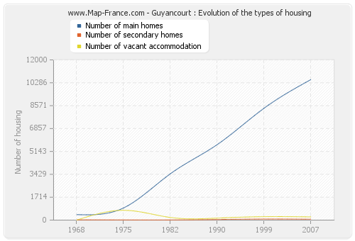 Guyancourt : Evolution of the types of housing