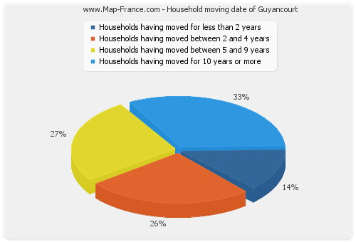 Household moving date of Guyancourt