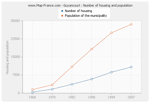 Guyancourt : Number of housing and population