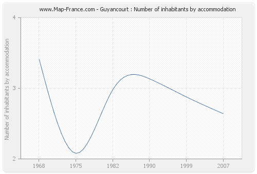 Guyancourt : Number of inhabitants by accommodation