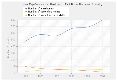 Hardricourt : Evolution of the types of housing