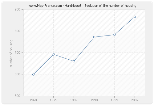 Hardricourt : Evolution of the number of housing