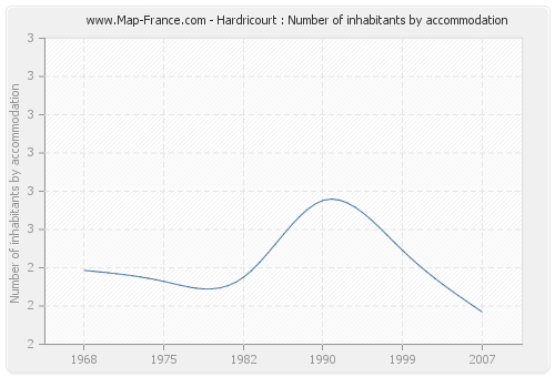 Hardricourt : Number of inhabitants by accommodation