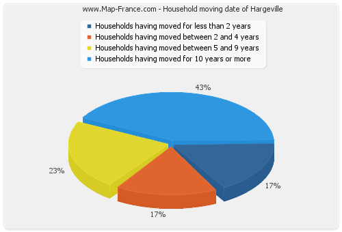 Household moving date of Hargeville