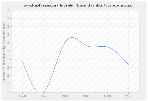 Hargeville : Number of inhabitants by accommodation