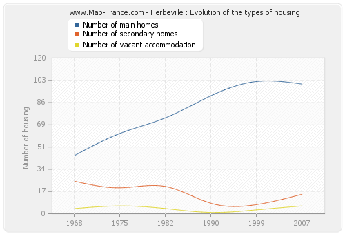 Herbeville : Evolution of the types of housing