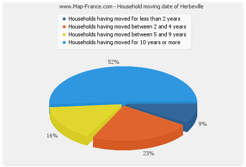 Household moving date of Herbeville
