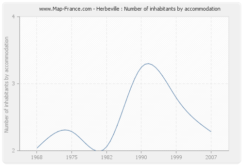 Herbeville : Number of inhabitants by accommodation