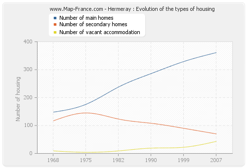 Hermeray : Evolution of the types of housing