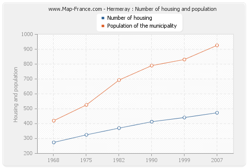Hermeray : Number of housing and population