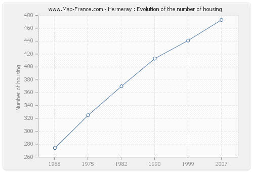 Hermeray : Evolution of the number of housing