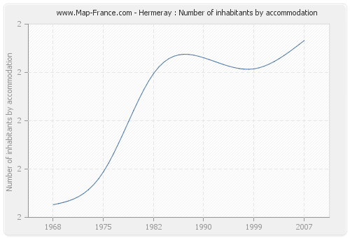 Hermeray : Number of inhabitants by accommodation