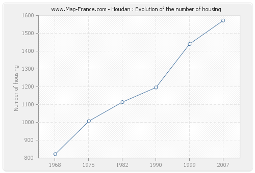 Houdan : Evolution of the number of housing