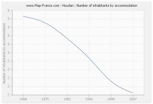 Houdan : Number of inhabitants by accommodation