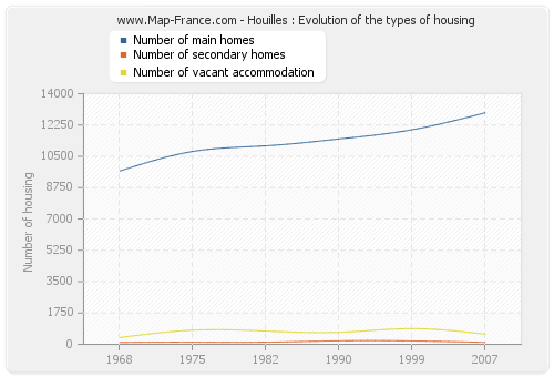 Houilles : Evolution of the types of housing