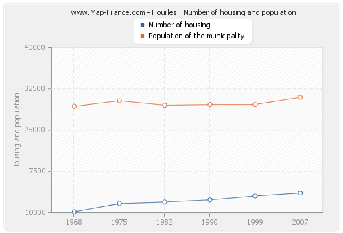 Houilles : Number of housing and population