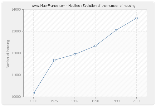 Houilles : Evolution of the number of housing