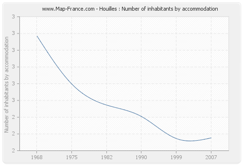 Houilles : Number of inhabitants by accommodation