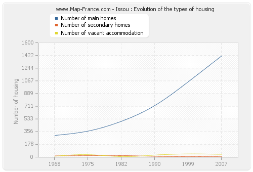 Issou : Evolution of the types of housing