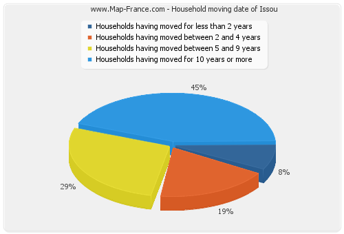 Household moving date of Issou