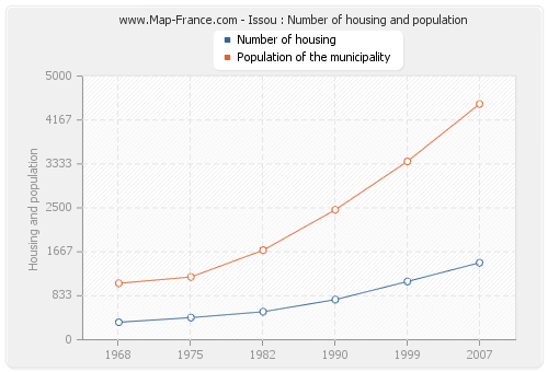 Issou : Number of housing and population