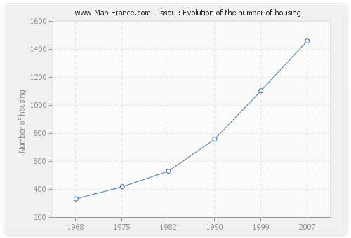 Issou : Evolution of the number of housing