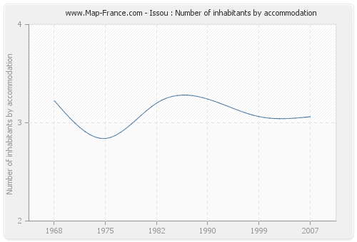 Issou : Number of inhabitants by accommodation