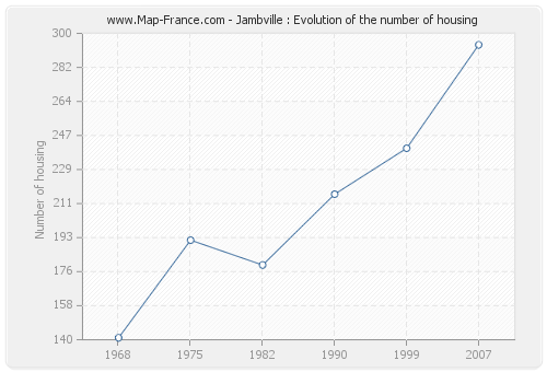 Jambville : Evolution of the number of housing