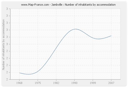 Jambville : Number of inhabitants by accommodation