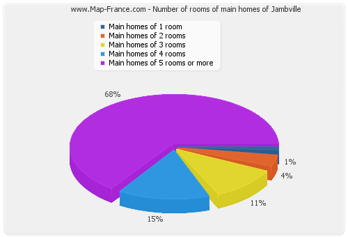 Number of rooms of main homes of Jambville