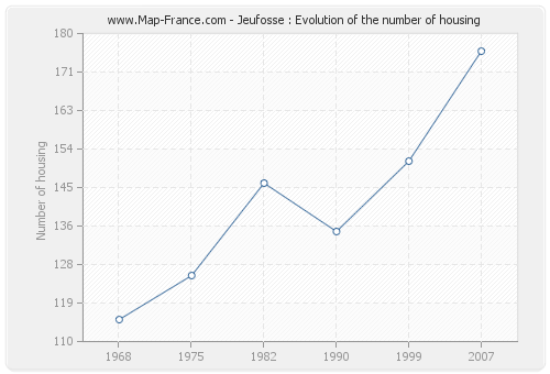 Jeufosse : Evolution of the number of housing