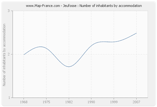 Jeufosse : Number of inhabitants by accommodation