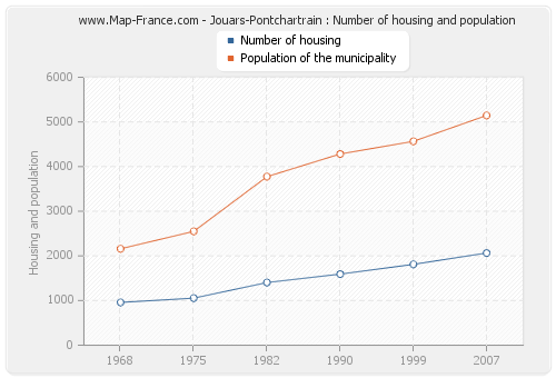 Jouars-Pontchartrain : Number of housing and population