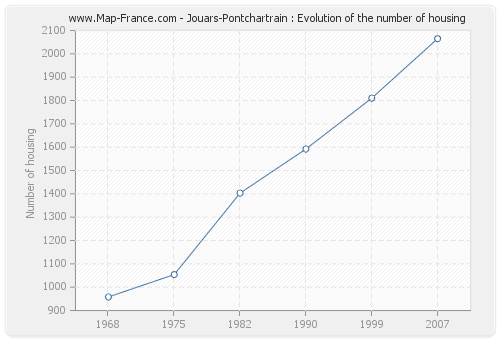 Jouars-Pontchartrain : Evolution of the number of housing