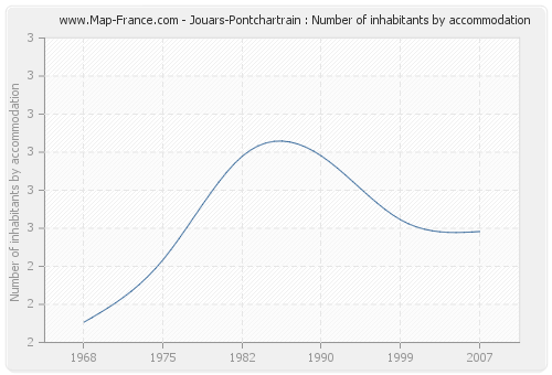 Jouars-Pontchartrain : Number of inhabitants by accommodation