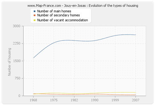 Jouy-en-Josas : Evolution of the types of housing