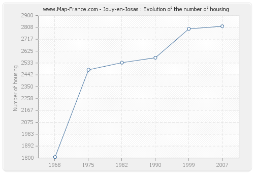 Jouy-en-Josas : Evolution of the number of housing
