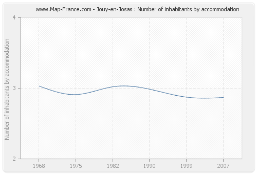 Jouy-en-Josas : Number of inhabitants by accommodation