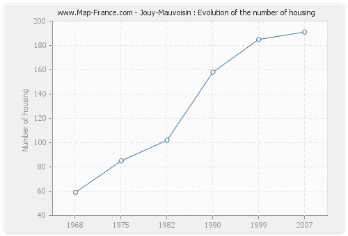 Jouy-Mauvoisin : Evolution of the number of housing