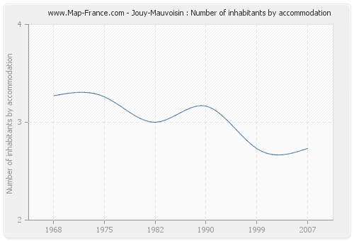 Jouy-Mauvoisin : Number of inhabitants by accommodation