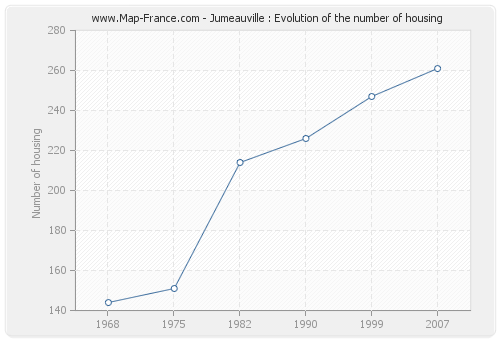 Jumeauville : Evolution of the number of housing