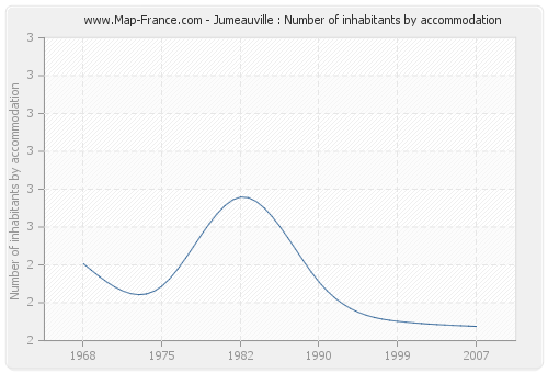 Jumeauville : Number of inhabitants by accommodation
