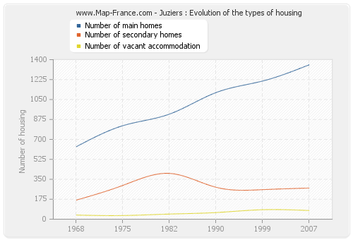 Juziers : Evolution of the types of housing