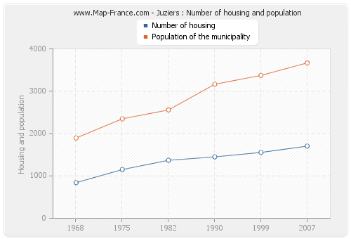 Juziers : Number of housing and population
