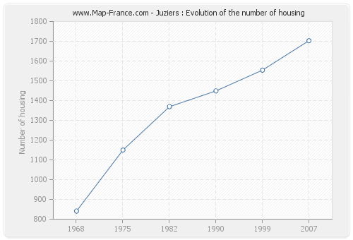 Juziers : Evolution of the number of housing