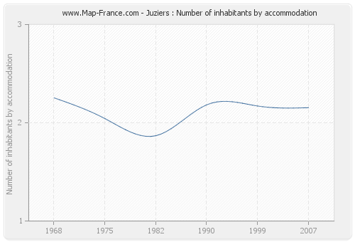 Juziers : Number of inhabitants by accommodation