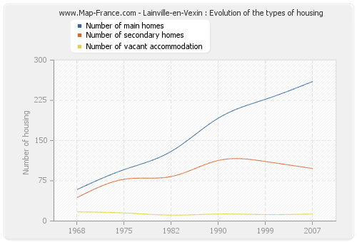 Lainville-en-Vexin : Evolution of the types of housing