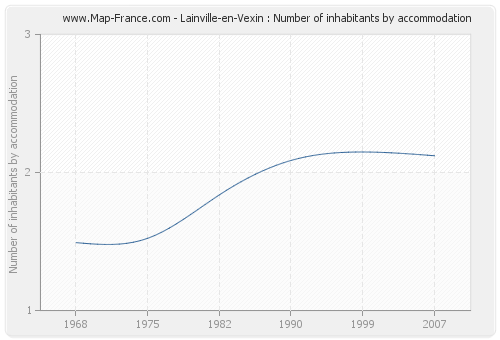 Lainville-en-Vexin : Number of inhabitants by accommodation